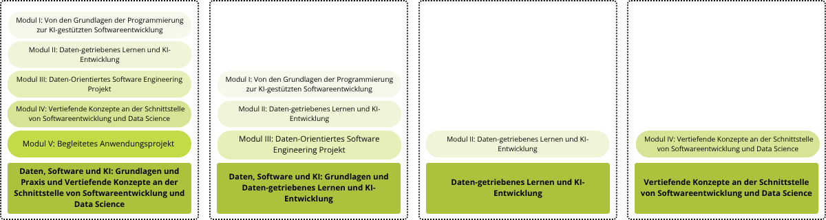 Grafischer Überblick der Studieninhalte