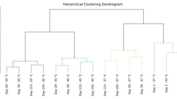 Dendrogram showing the hierarchical clustering of the microbiota of bioreactors operated at three different temperatures over time based on Bray-Curtis distance