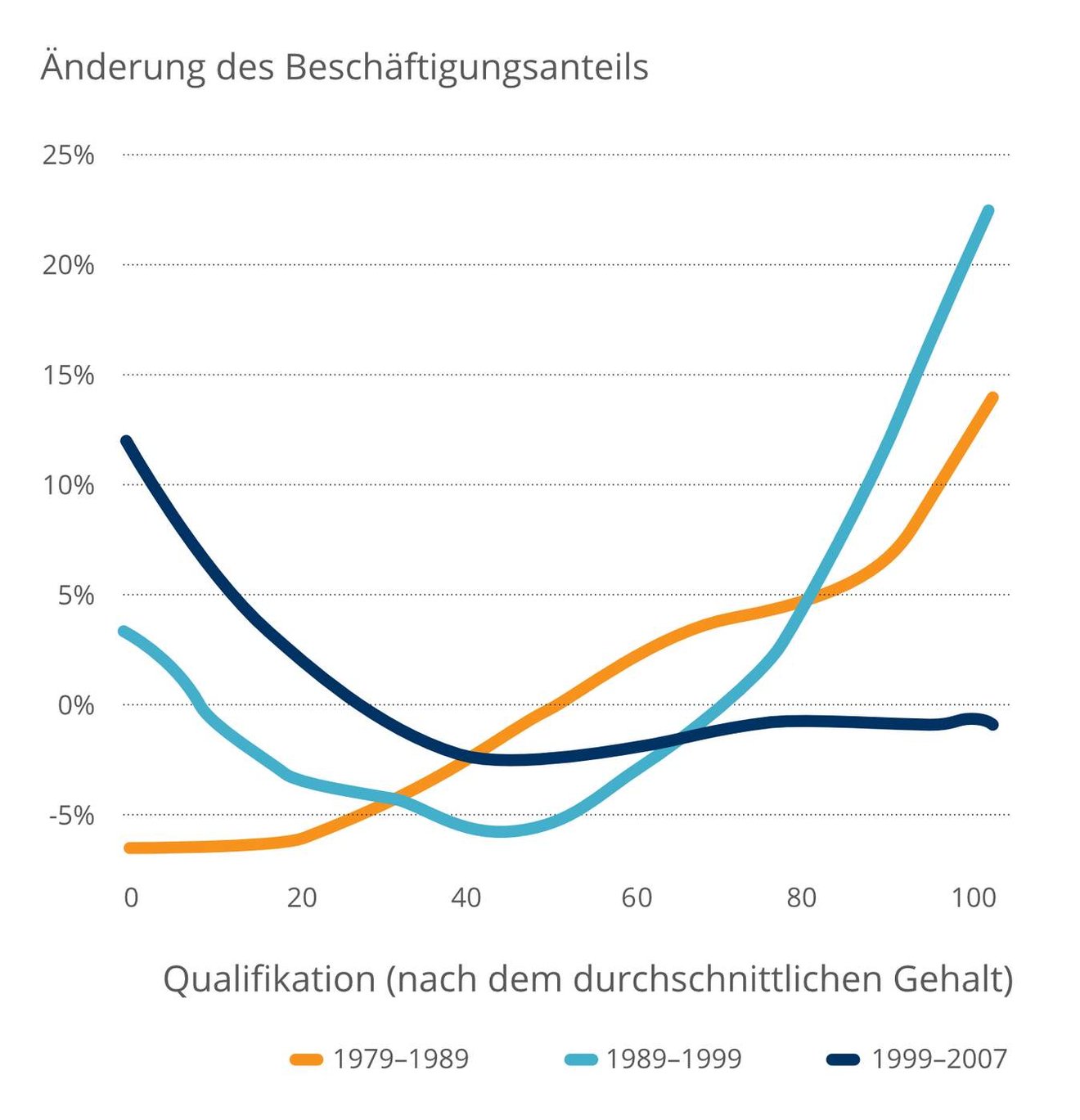 Qualifikation nach dem durchschnittlichen Gehalt zwischen 1979 und 2007