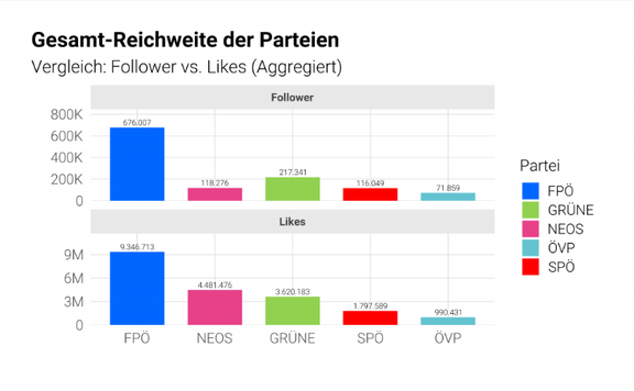Followerzahlen und Likes der einzelnen politischen Parteien. Die FPÖ verfügt über die reichweitenstärksten Kanäle.