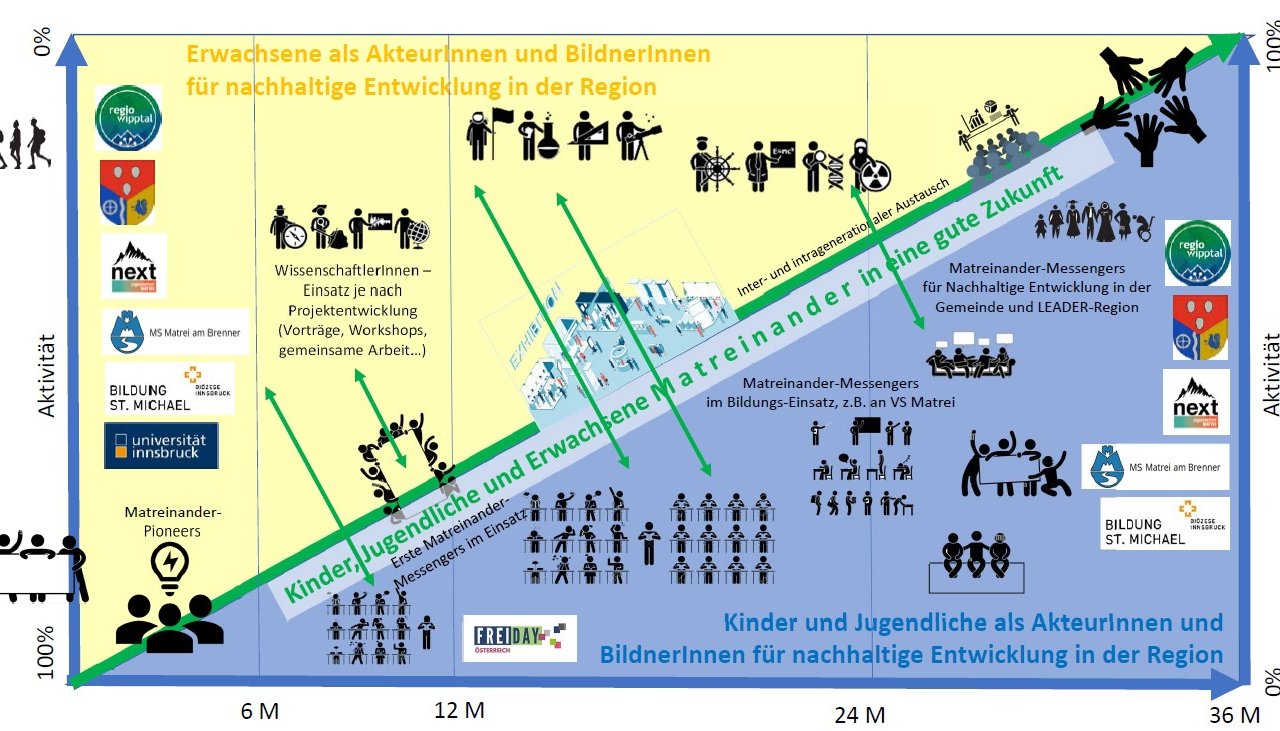 Informationsgrafik Projekt Matreinander