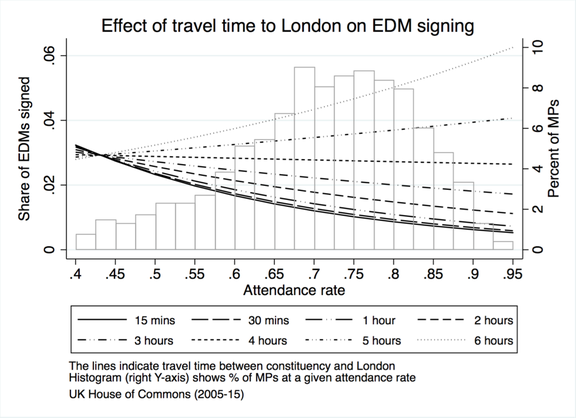 Figure2bEDMs-marginal-effects-of-travel-time-all-times-no-cis-1024x744