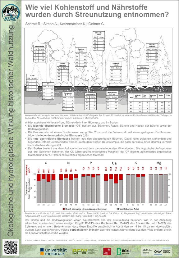 Wieviel Kohlenstoff und Nährstoffe wurden durch Streunutzung entnommen?