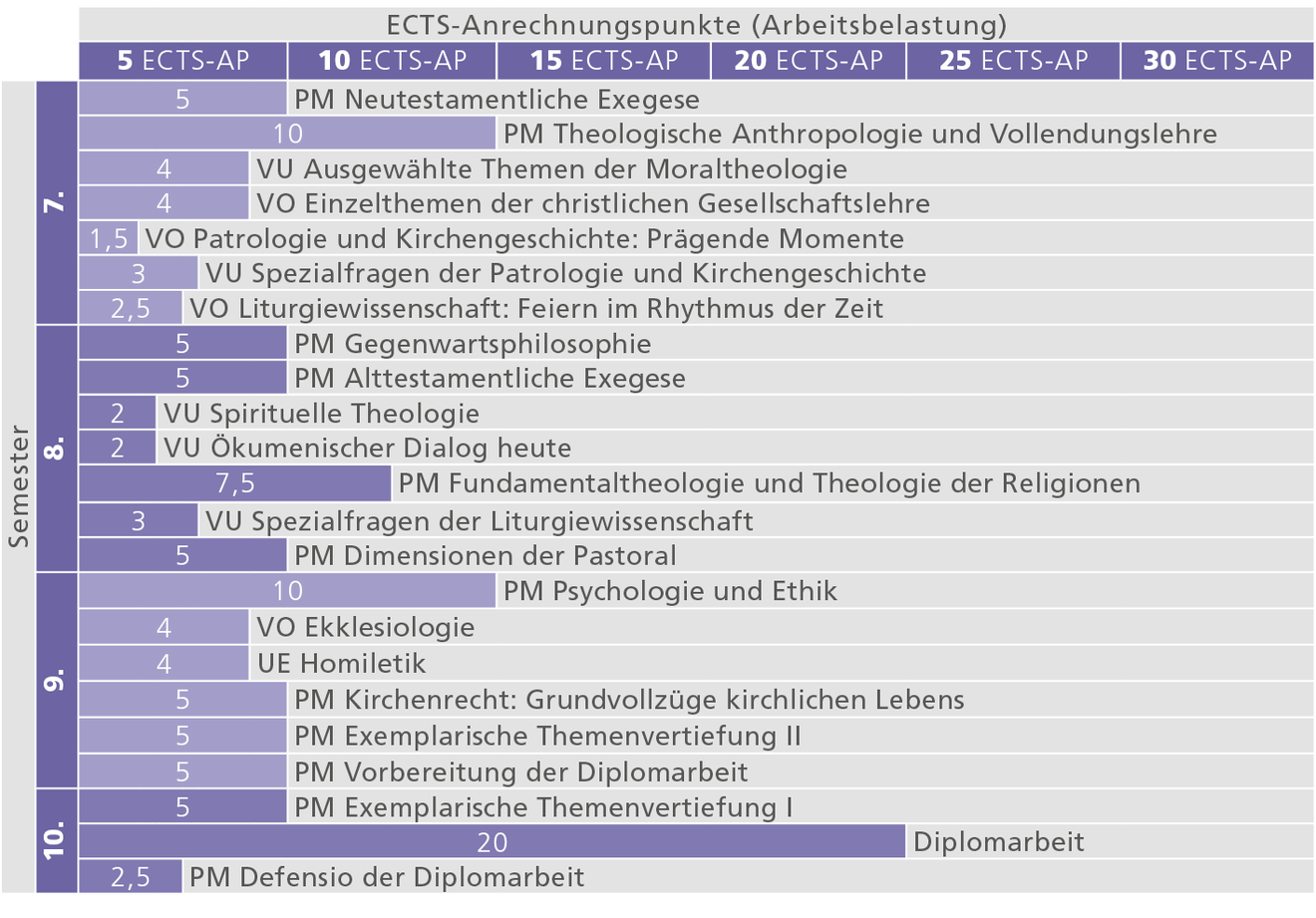 Studienverlauf_D Katholische Fachtheologie 21w_2. Abschnitt