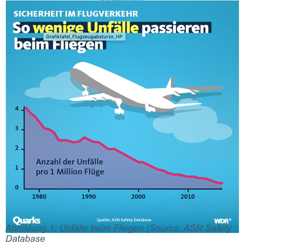 So wenige Unfälle passieren beim Fliegen