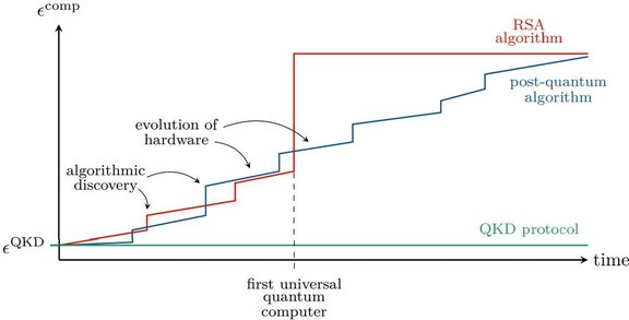 Perspective on the QKD vs. PQC debate