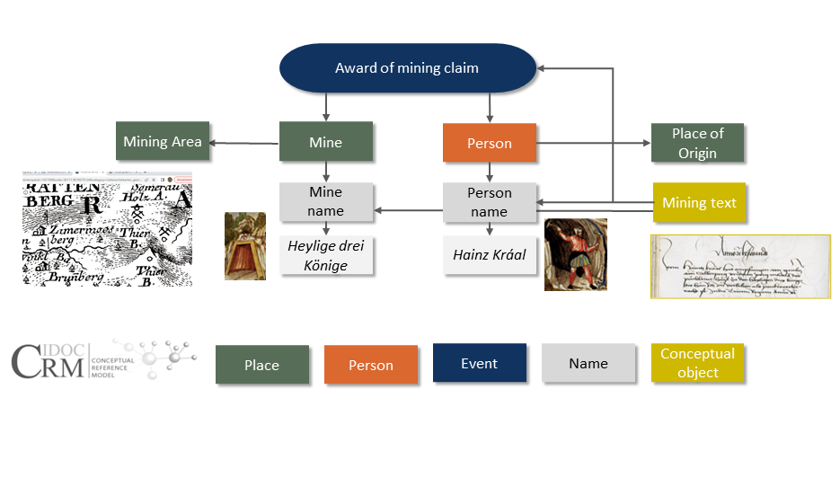 The graph is made up of a relational diagram with squares designing places (green), persons (orange), events (blue), names (grey) and conceptual objects (yellow) that are interlinked with arrows.