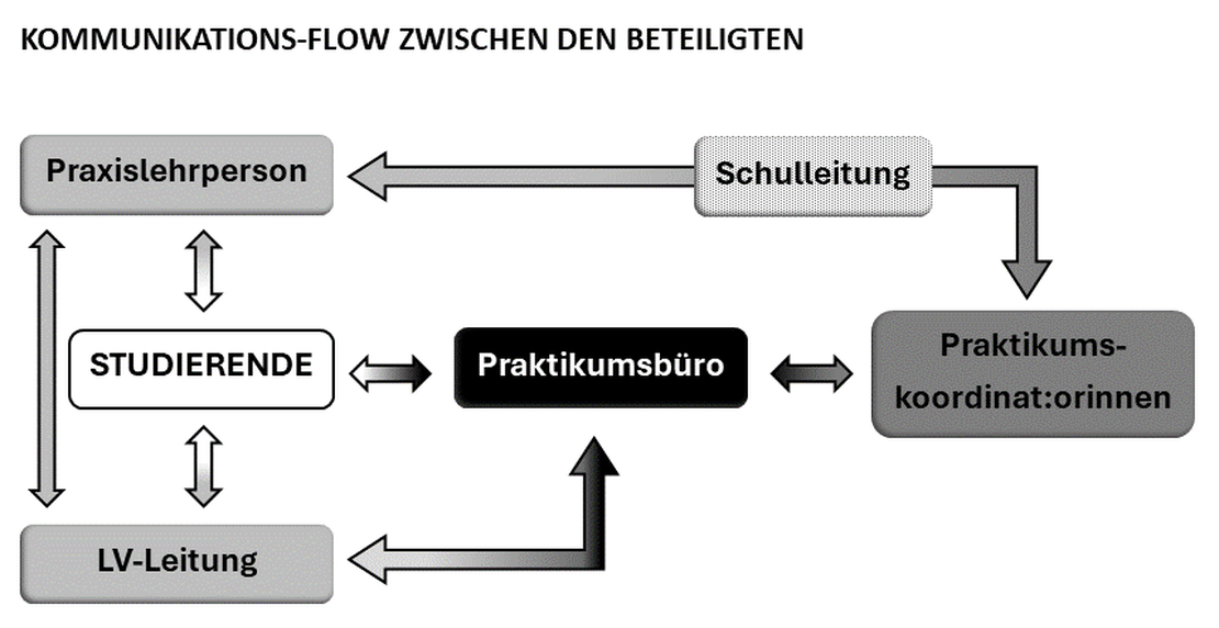 Grafische Darstellund des Kommunikationverlaufs der Beteilgiten