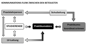 Grafische Darstellund des Kommunikationverlaufs der Beteilgiten