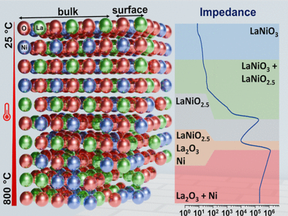In Situ Derived Impedance–Structure Correlation during LaNiO3 Decomposition