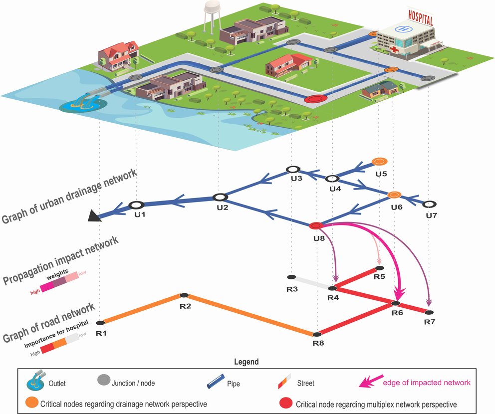 Schematic example of urban drainage functional interdependency.