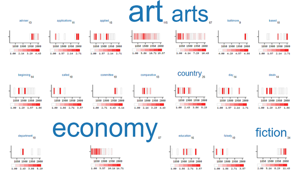 An array of charts that show timelines of the use of different word, e.g. arts, country, economy.
