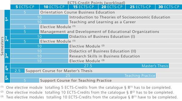 Recommended course sequence for Master programme in Business Education