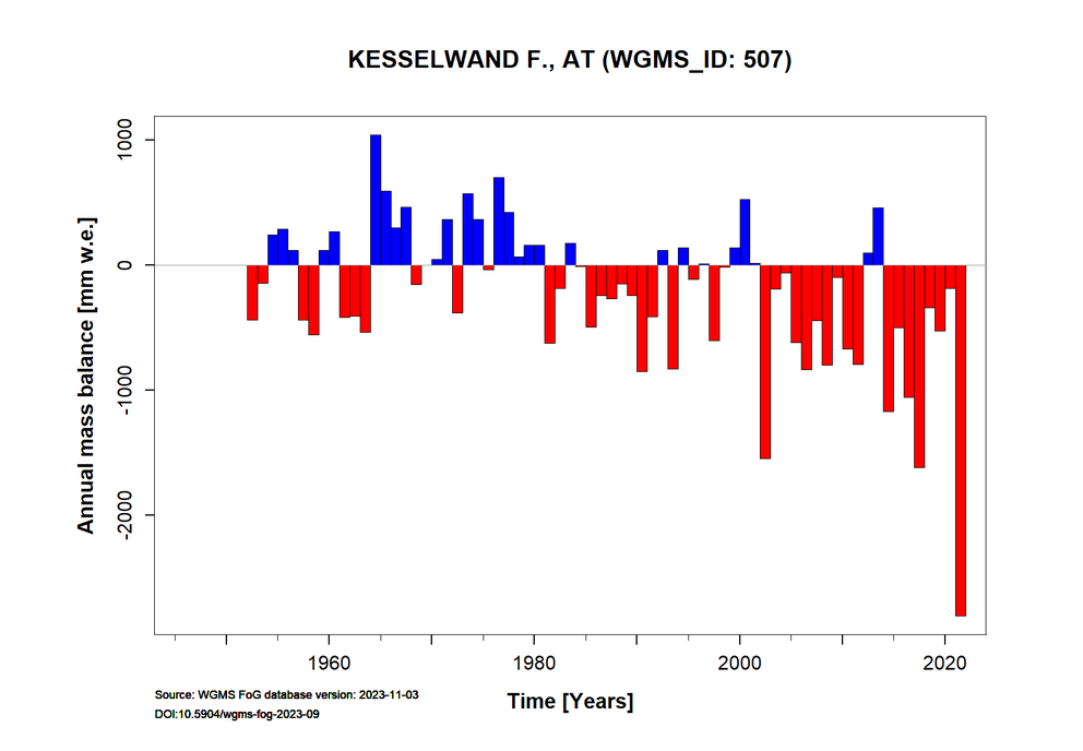 Mass-balance plot KWF WGMS