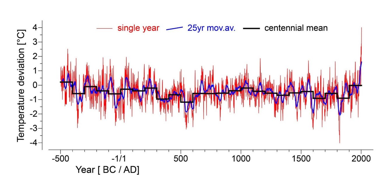 Figure temperature