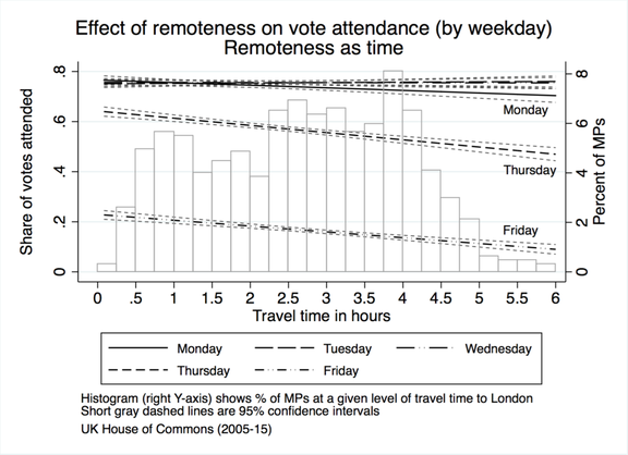 Figure1b Attendance-marginal-effects-of-travel-time-1024x744