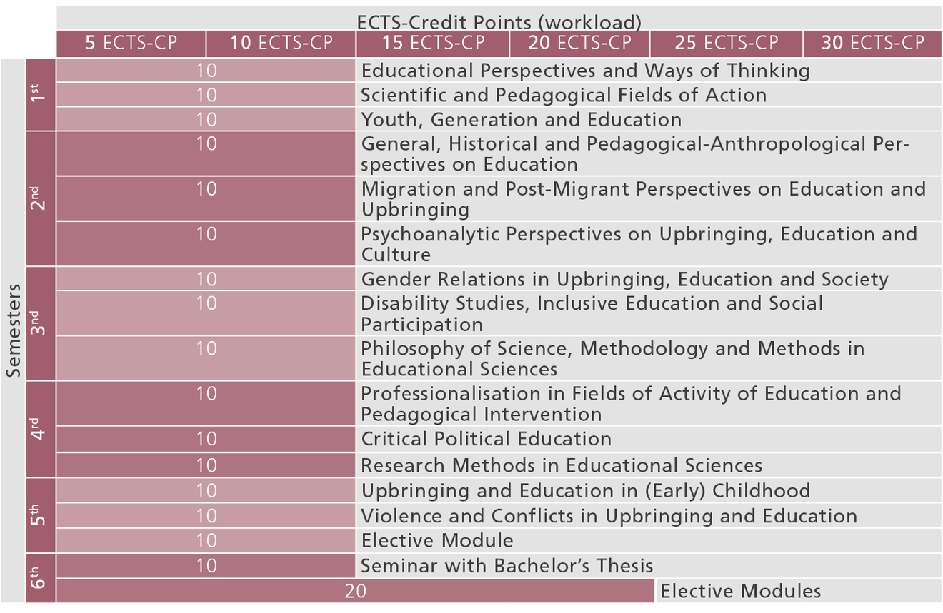Recommended Course Sequence BA Educational Sciences 23w