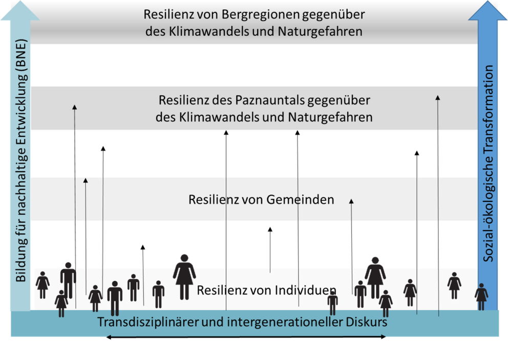 Bildung für Nachhaltige Entwicklung