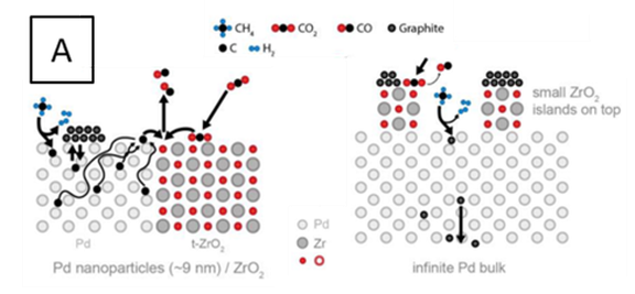 Optimization of the Carbon Chemistry in Methane Dry Reforming