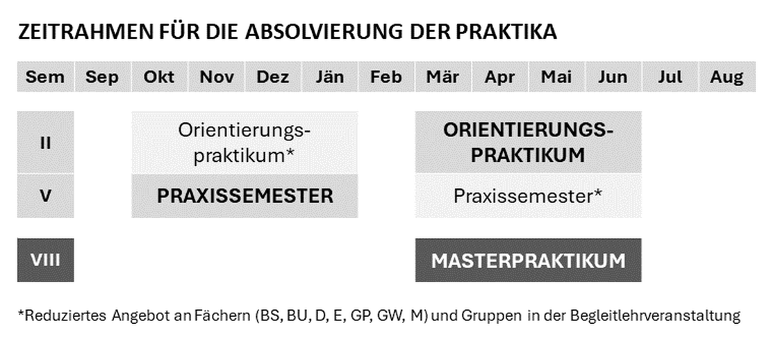 Zeitrahmen für die Absolvierung der Praktika