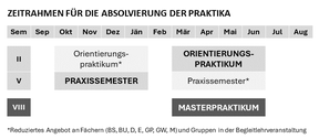 Zeitrahmen für die Absolvierung der Praktika