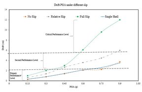 drift PGA under different slip