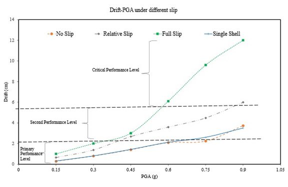 drift PGA under different slip