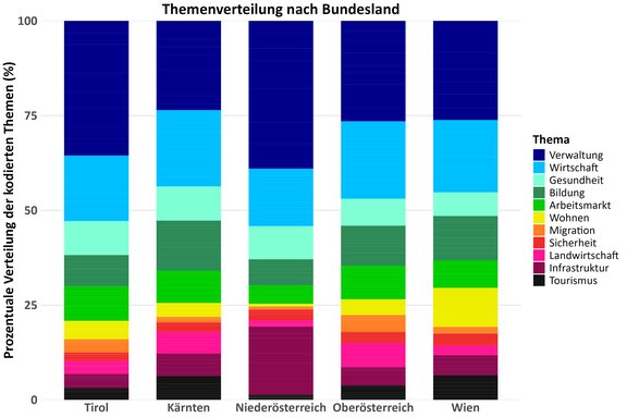 Themenverteilung nach Bundesland