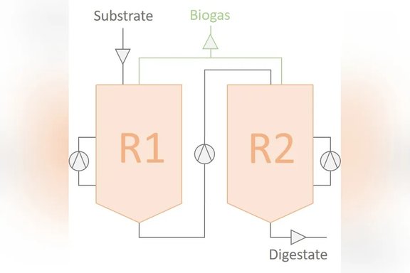 Scheme of a serial reactor system. The addition of fresh substrate occurs in the primary reactor (R1), the secondary reactor (R2) receives pre-digested material.