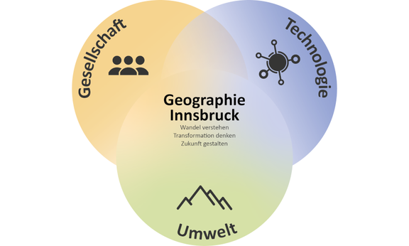 Drei ineinandergreifende Kreise mit Randbeschriftung Gesellschaft- Technologie - Umwelt und Schriftzug Geographie Innsbruck in der Mitte