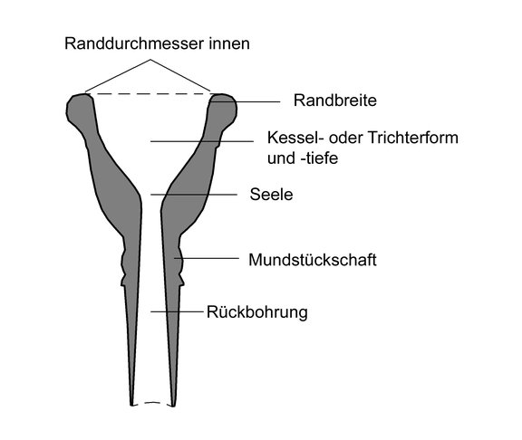 Terminologie