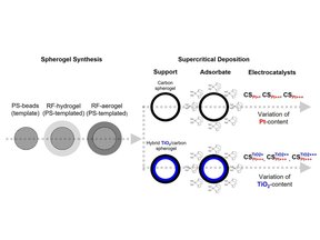 TitaniumDioxideInducedImmobilizationofSmall PlatinumNanoparticlesonCarbonSpherogels:AStrategy TowardsStableandEfficientElectrocatalystsforthe HydrogenEvolutionReaction