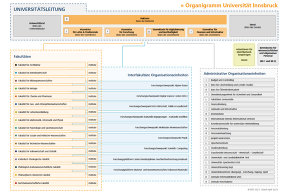 Struktur der Universität Innsbruck vom Rektorat, über alle Institute, Organe und Dienstleistungseinheiten