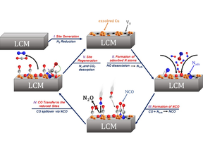 NOReductionbyCO:PromotionalCOActivationbyAdsorbed NitrogenAtomsatReducedLa-Cu-MnPerovskiteSurfaceSites