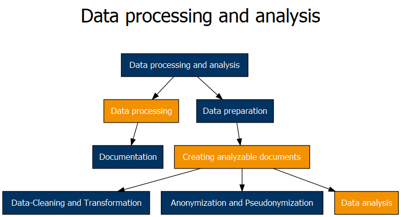 Dataprocessing