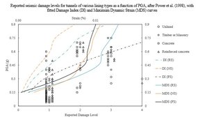 Reported seismic damage levels for tunnels of various lining types as a function of PGA