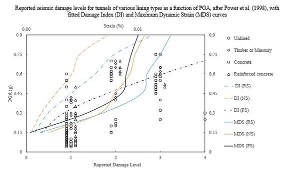Reported seismic damage levels for tunnels of various lining types as a function of PGA