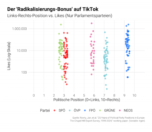 Grafische Darstellung der Politischen Positionen (links-rechts) und Anzahl der Likes