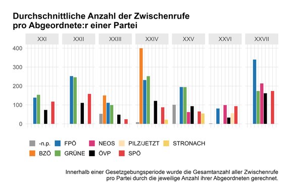 Ein Balkendiagramm vergleicht die durchschnittliche Anzahl der Zwischenrufe pro Abgeordnetem verschiedener österreichischer Parteien über sieben Gesetzgebungsperioden hinweg.
