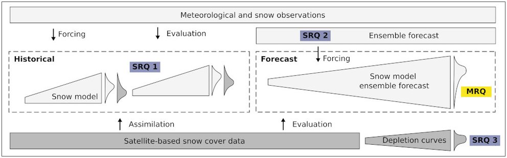 Conceptual framework of the Fram3S project including main and specific research questions (MRQ and SRQs).