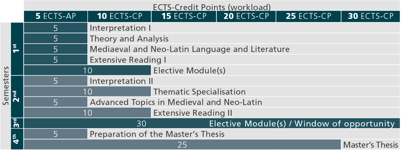 Studienverlauf_MA Klassiche Philologie-Latein 18w_Stand 01.10.2019_en