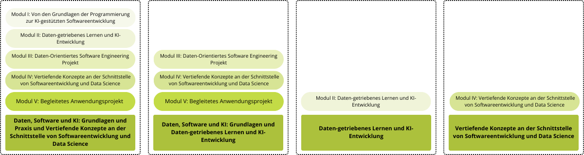 Grafischer Überblick der Studieninhalte