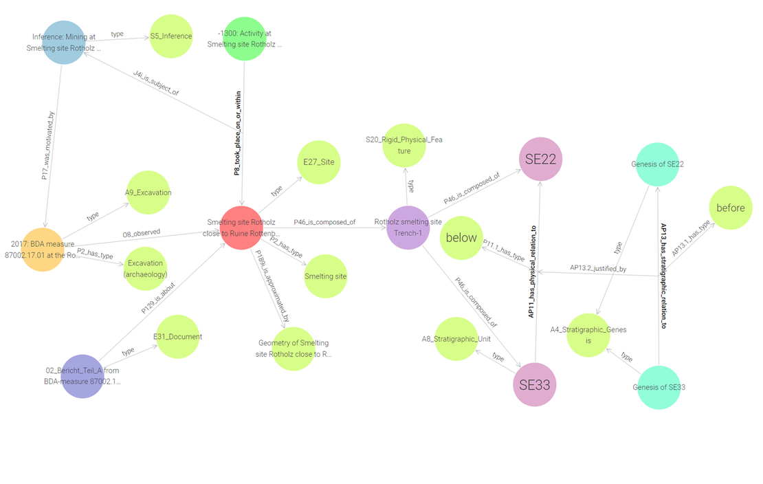 Semantic Modelling in Archaeology – Universität Innsbruck