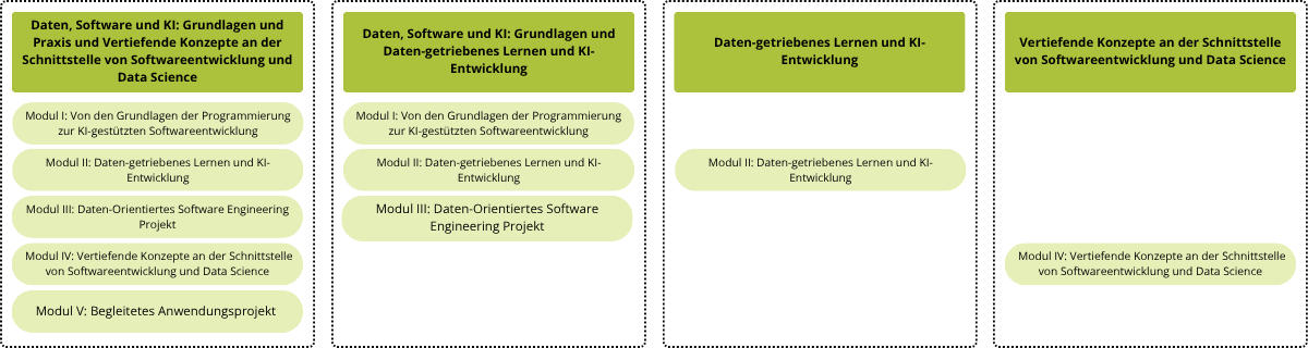 Grafischer Überblick der Studieninhalte