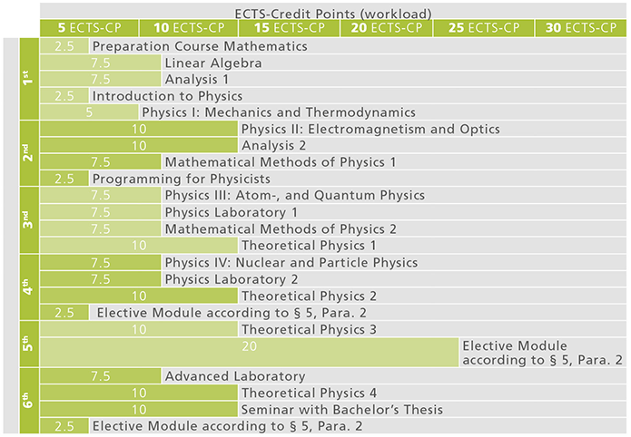 BA Physik Coursesequence