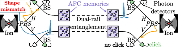 Schematic of linking AFC quantum memories with cavity-coupled trapped ions