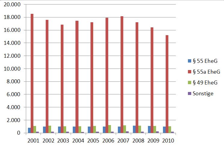 ehescheidungen nach paragraphen 2001 bis 2010