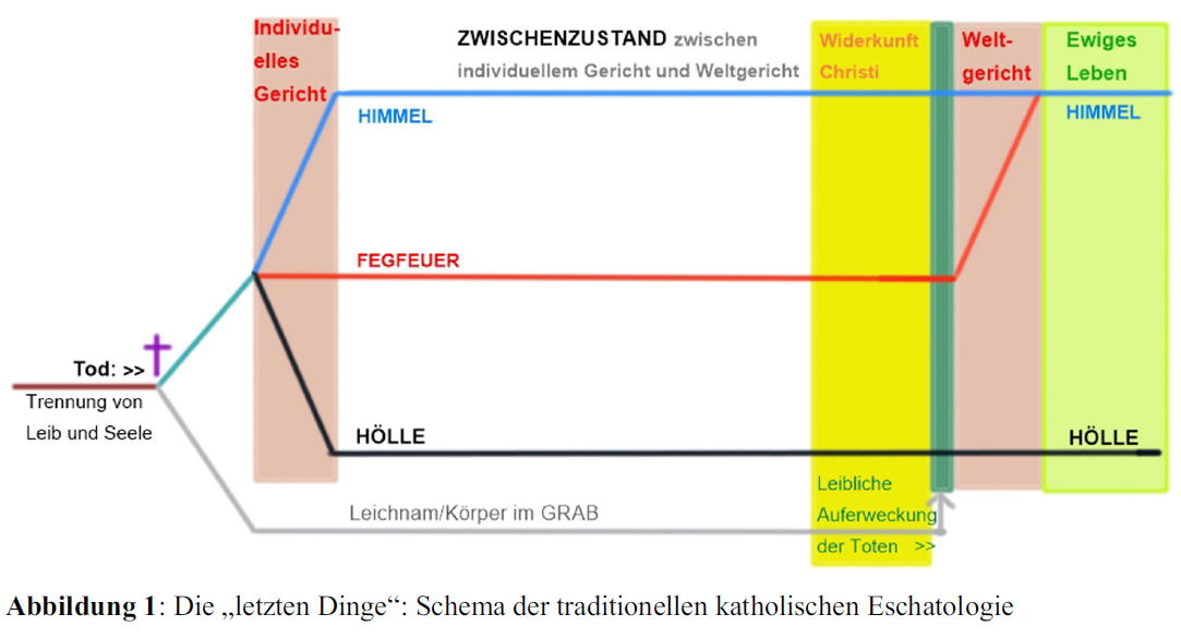 Schema der traditionellen katholischen Eschatologie