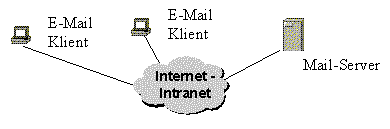 BILD: Client - Server